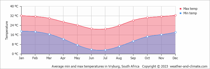 Average monthly minimum and maximum temperature in Vryburg, South Africa