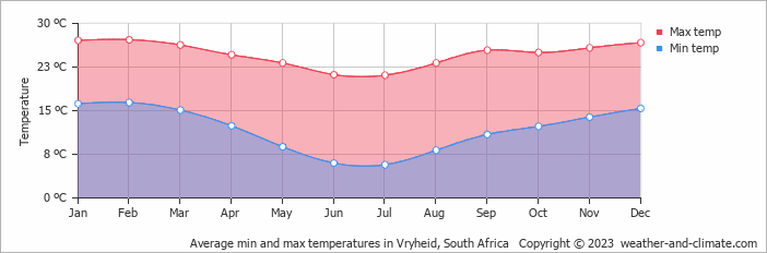 Average monthly minimum and maximum temperature in Vryheid, South Africa