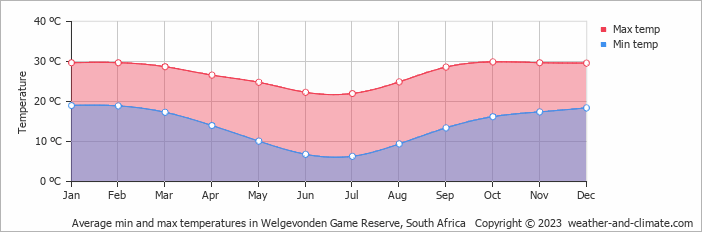 Average monthly minimum and maximum temperature in Welgevonden Game Reserve, South Africa