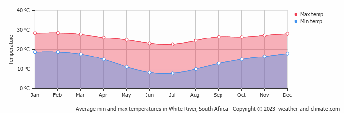 Average monthly minimum and maximum temperature in White River, South Africa
