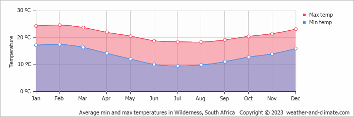 Average min and max temperatures in Wilderness, South Africa   Copyright © 2023  weather-and-climate.com  