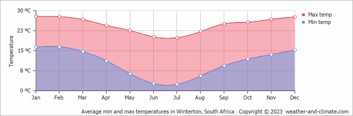 Average monthly minimum and maximum temperature in Winterton, South Africa