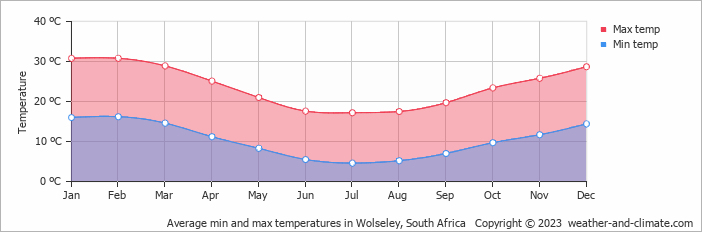 Average monthly minimum and maximum temperature in Wolseley, South Africa