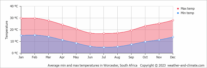 Average min and max temperatures in Worcester, South Africa   Copyright © 2023  weather-and-climate.com  