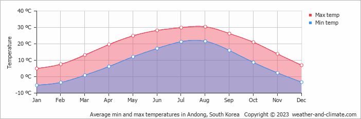 Average monthly minimum and maximum temperature in Andong, South Korea