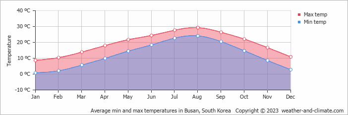 Average min and max temperatures in Busan, South Korea   Copyright © 2023  weather-and-climate.com  