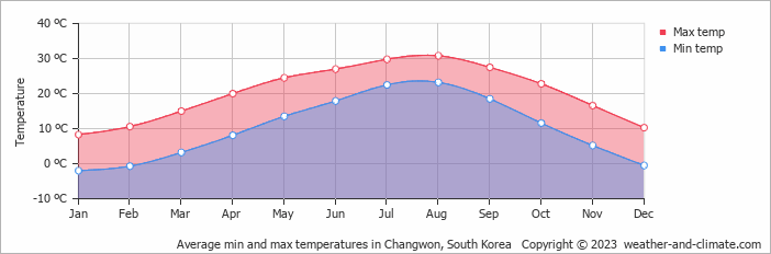 Average monthly minimum and maximum temperature in Changwon, South Korea