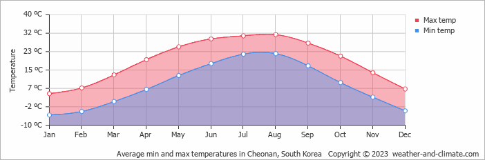 Average monthly minimum and maximum temperature in Cheonan, South Korea
