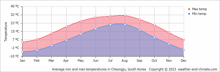 Average monthly minimum and maximum temperature in Cheongju, South Korea