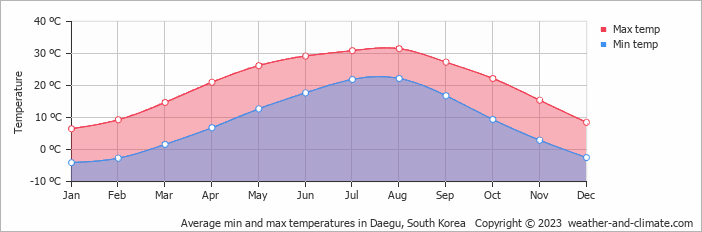 Average monthly minimum and maximum temperature in Daegu, South Korea