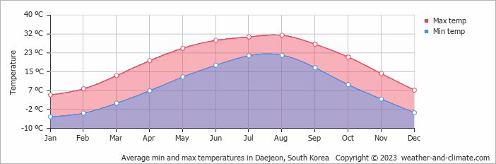 Average monthly minimum and maximum temperature in Daejeon, South Korea
