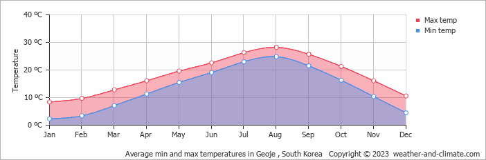 Average monthly minimum and maximum temperature in Geoje , 