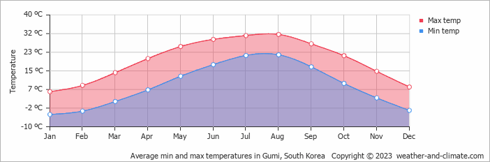 Average monthly minimum and maximum temperature in Gumi, South Korea
