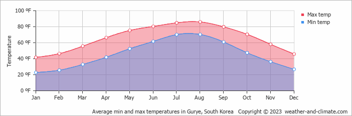 Average Temperature In Gurye (Jeollanam Do), South Korea (fahrenheit)