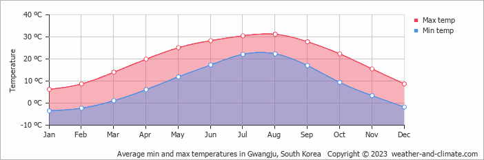 Average monthly minimum and maximum temperature in Gwangju, South Korea