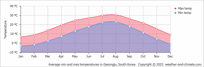 Average monthly minimum and maximum temperature in Gyeongju, South Korea