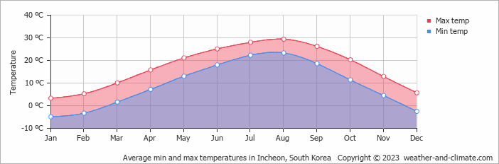 Average min and max temperatures in Incheon, South Korea   Copyright © 2023  weather-and-climate.com  