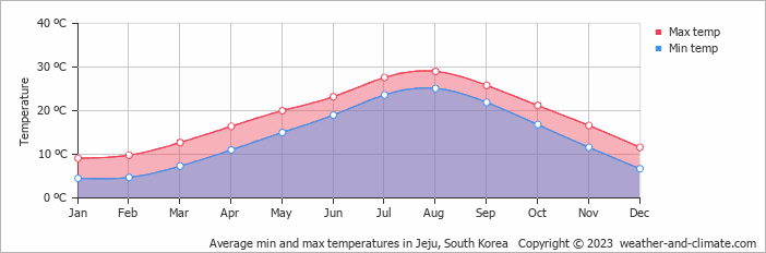 Average monthly minimum and maximum temperature in Jeju, South Korea