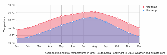 Average monthly minimum and maximum temperature in Jinju, South Korea