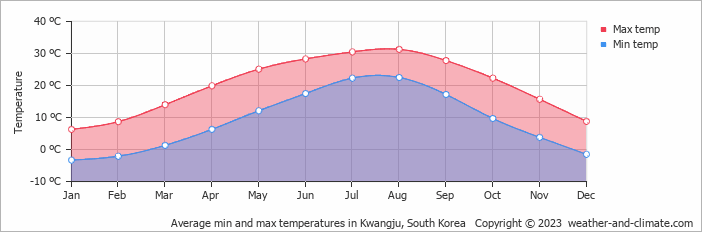 Average monthly minimum and maximum temperature in Kwangju, South Korea