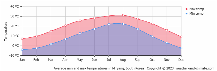Average monthly minimum and maximum temperature in Miryang, South Korea