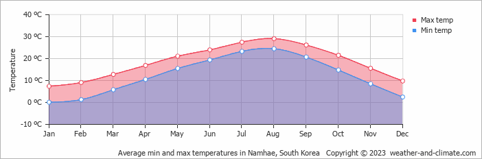 Average monthly minimum and maximum temperature in Namhae, South Korea