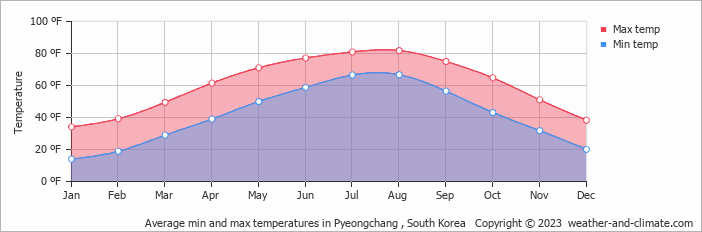 Average min and max temperatures in Pyeongchang , South Korea   Copyright © 2023  weather-and-climate.com  