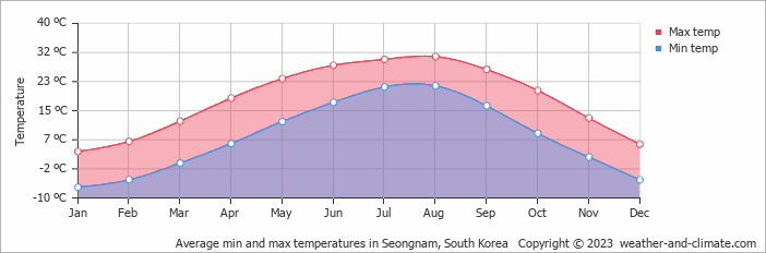 Average monthly minimum and maximum temperature in Seongnam, South Korea