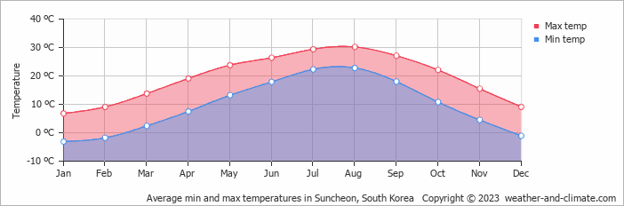 Average monthly minimum and maximum temperature in Suncheon, South Korea