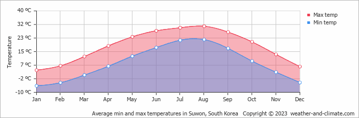 Average monthly minimum and maximum temperature in Suwon, South Korea
