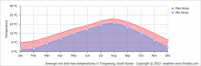Average monthly minimum and maximum temperature in Tongyeong, South Korea