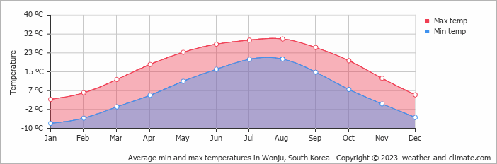 Average monthly minimum and maximum temperature in Wonju, South Korea