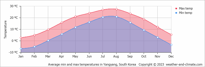 Average monthly minimum and maximum temperature in Yangyang, South Korea
