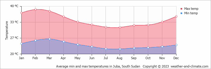 Average monthly minimum and maximum temperature in Juba, South Sudan