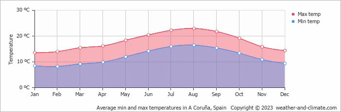Average monthly minimum and maximum temperature in A Coruña, Spain
