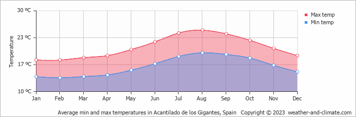 Average monthly minimum and maximum temperature in Acantilado de los Gigantes, Spain