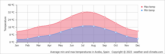 Average monthly minimum and maximum temperature in Acebo, Spain