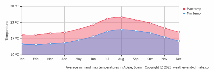 Average monthly minimum and maximum temperature in Adeje, Spain