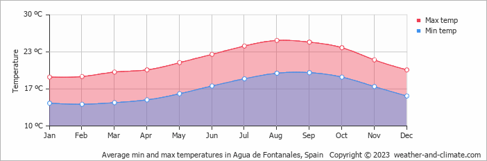 Average monthly minimum and maximum temperature in Agua de Fontanales, Spain