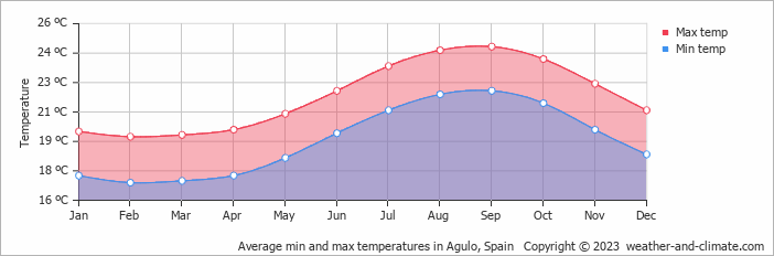 Average monthly minimum and maximum temperature in Agulo, 