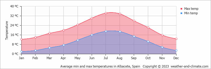 Average monthly minimum and maximum temperature in Albacete, Spain