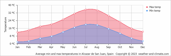 Average monthly minimum and maximum temperature in Alcazar de San Juan, Spain