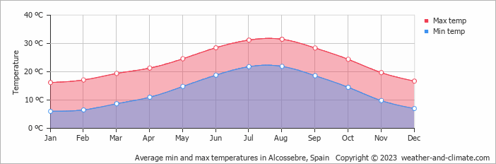 Average monthly minimum and maximum temperature in Alcossebre, Spain