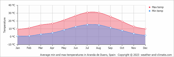 Average monthly minimum and maximum temperature in Aranda de Duero, Spain
