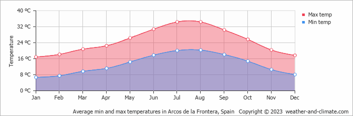 Average monthly minimum and maximum temperature in Arcos de la Frontera, Spain