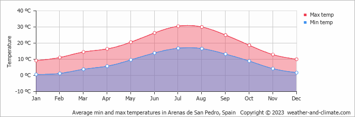 Average monthly minimum and maximum temperature in Arenas de San Pedro, Spain