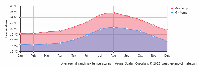 Average monthly minimum and maximum temperature in Arona, Spain