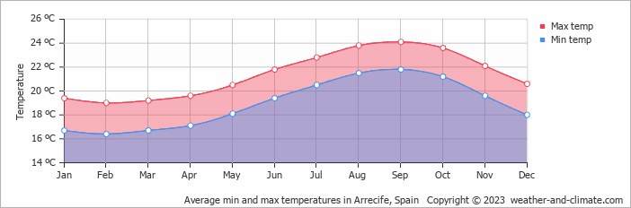Average monthly minimum and maximum temperature in Arrecife, Spain