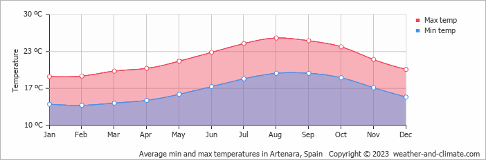 Average monthly minimum and maximum temperature in Artenara, Spain