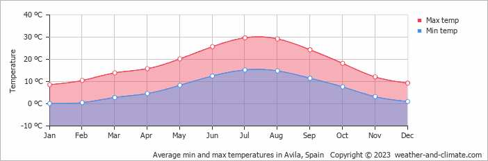 Average monthly minimum and maximum temperature in Avila, Spain